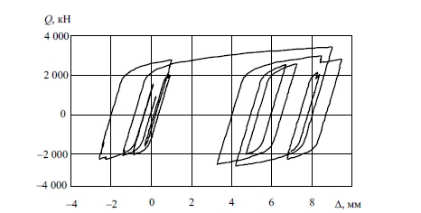 Диаграмма деформирования первого этажа при пружинах жесткостью 4 000 кН и отсутствии демпферов вязкого трения