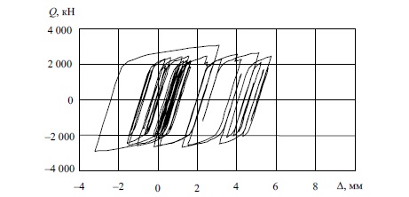 Диаграмма деформирования первого этажа без сейс-моизоляции