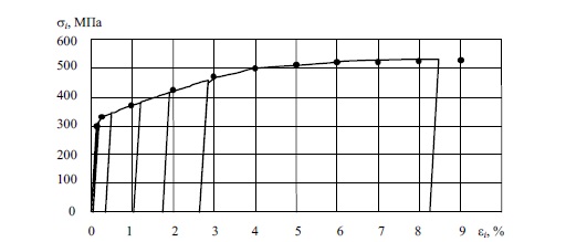 Диаграмма деформирования при циклическом нагружении
