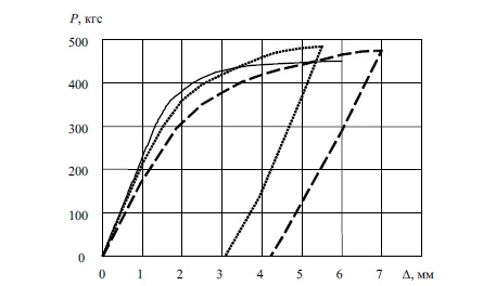 Диаграмма перемещений элемента 20х4